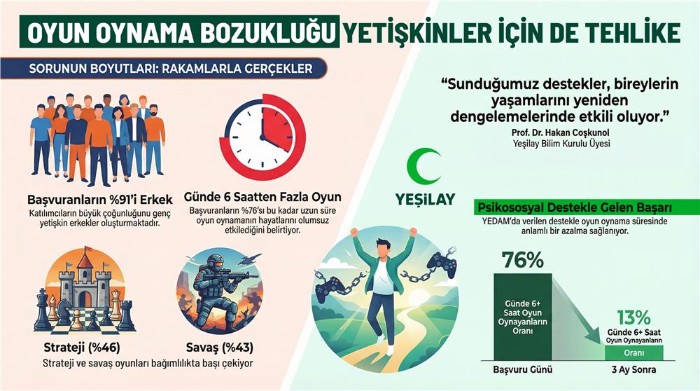 Oyun oynama bozukluğu yetişkinler için de tehlike!